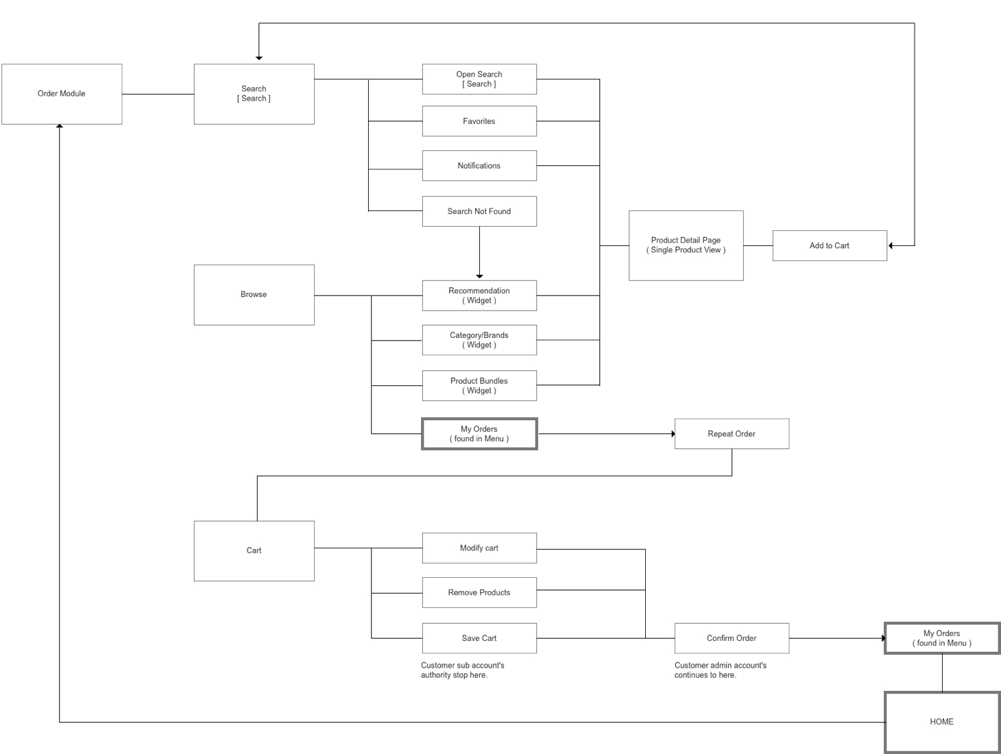 DKSH Order Module User Flow Diagram