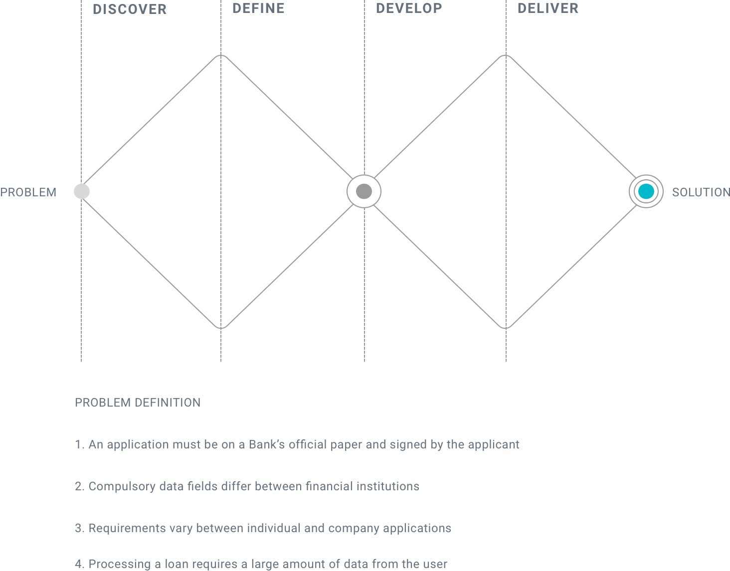 Double Diamond Process
