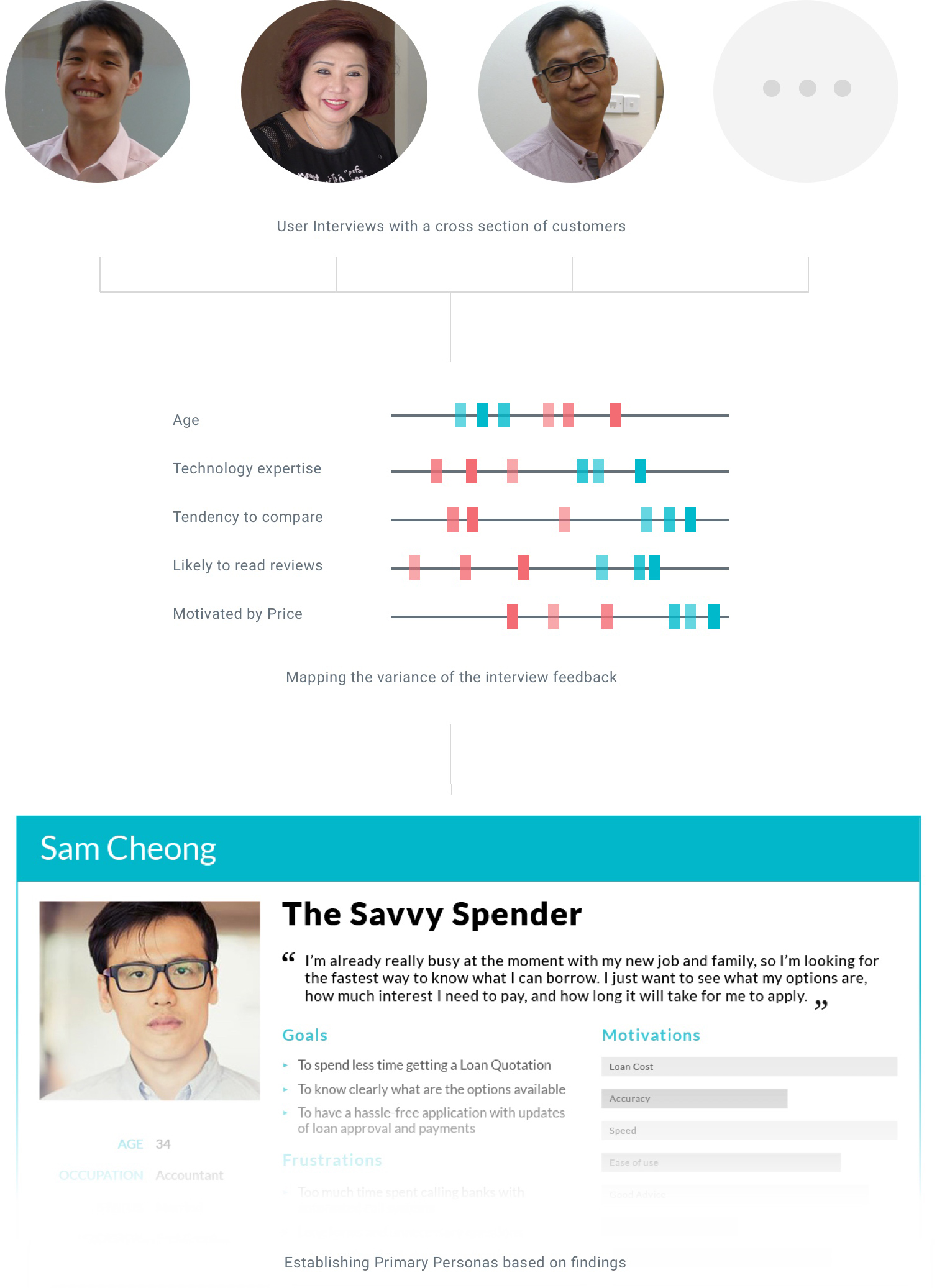 OC Persona Development